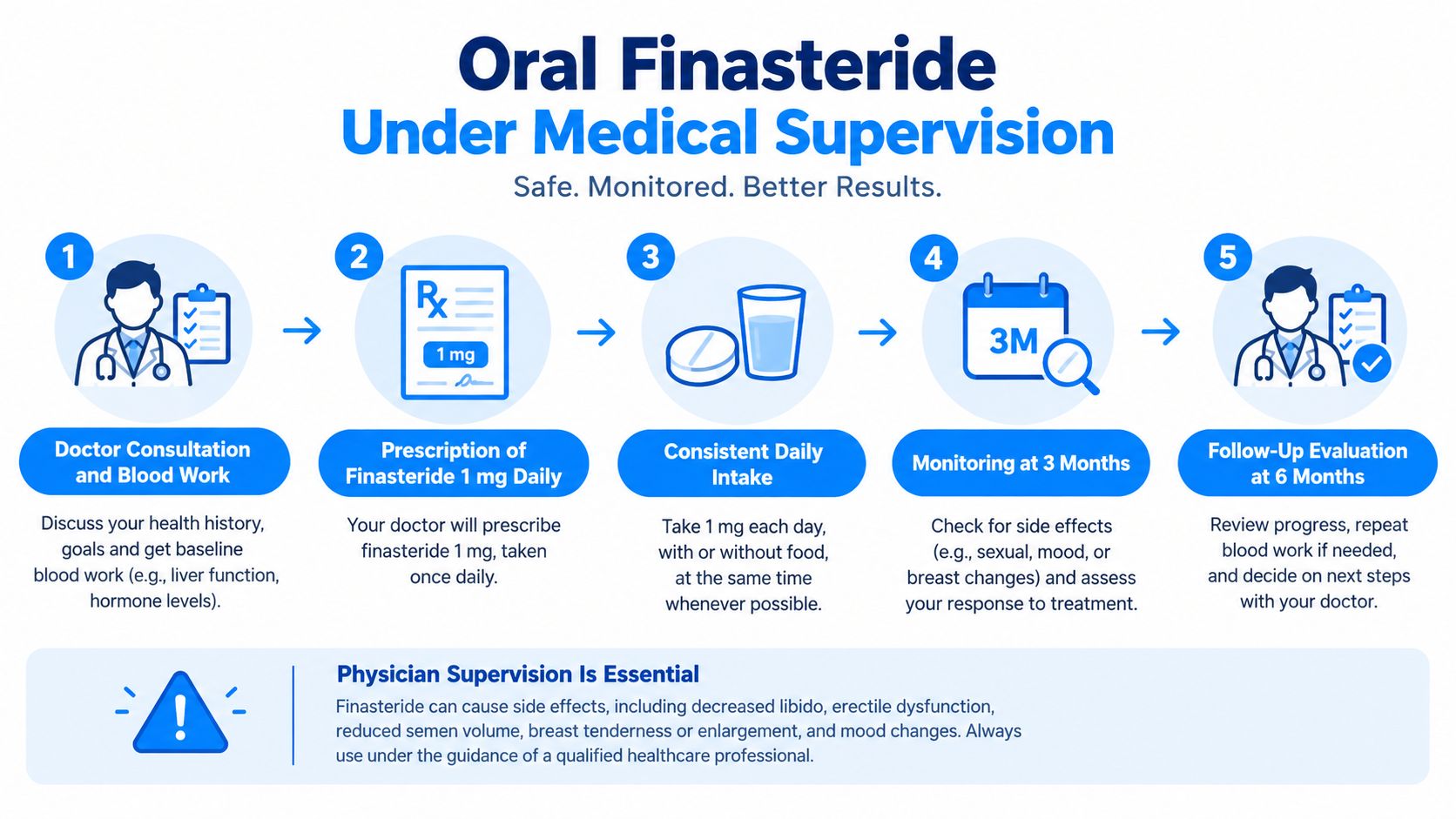 An infographic detailing the five-step process for using oral finasteride under medical supervision for hair health.