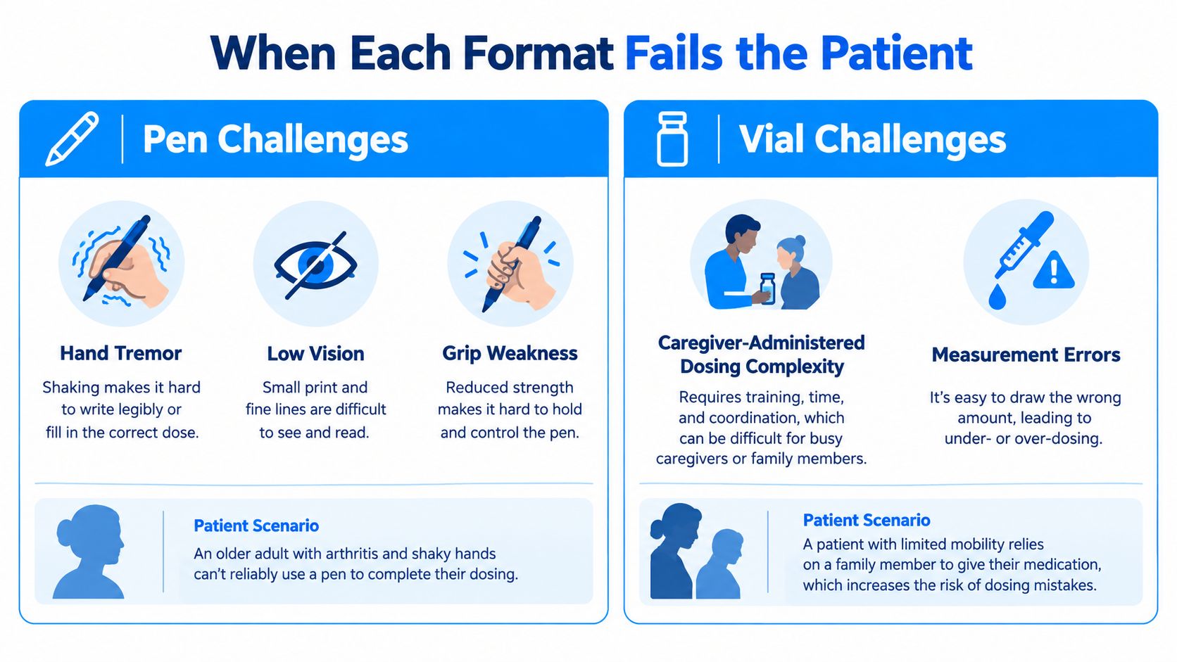 An infographic comparing patient challenges when using medication pens versus vials, highlighting tremors, vision, and dosing risks.