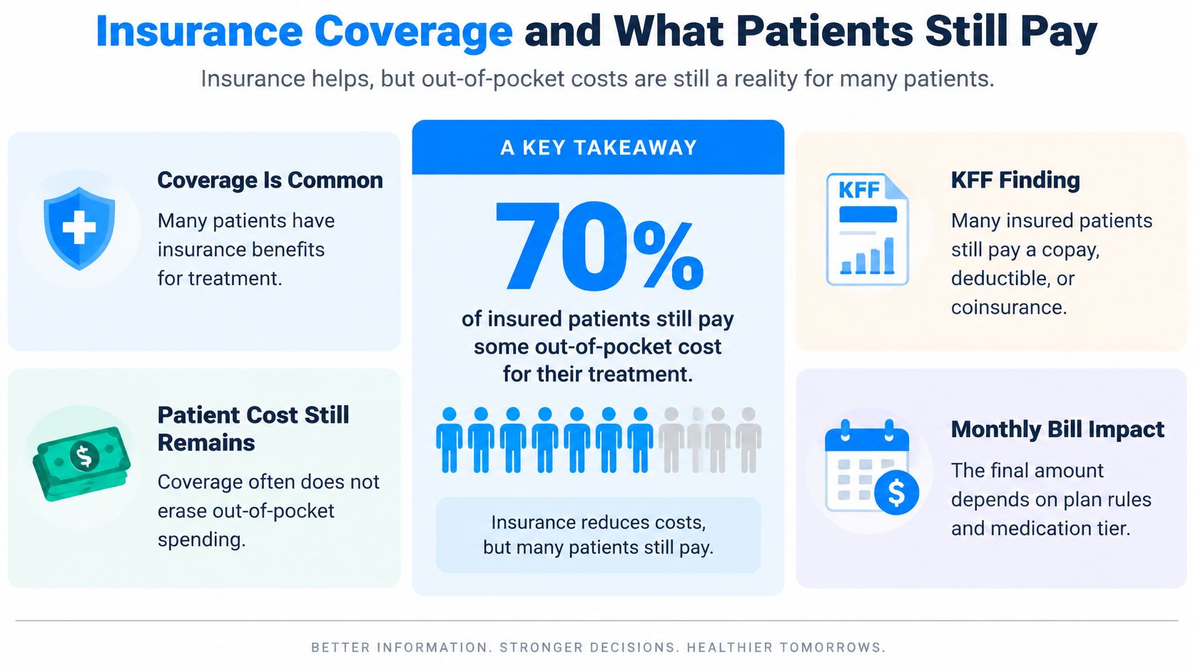 An infographic showing that 70% of insured patients still pay out-of-pocket costs for their medical treatment.