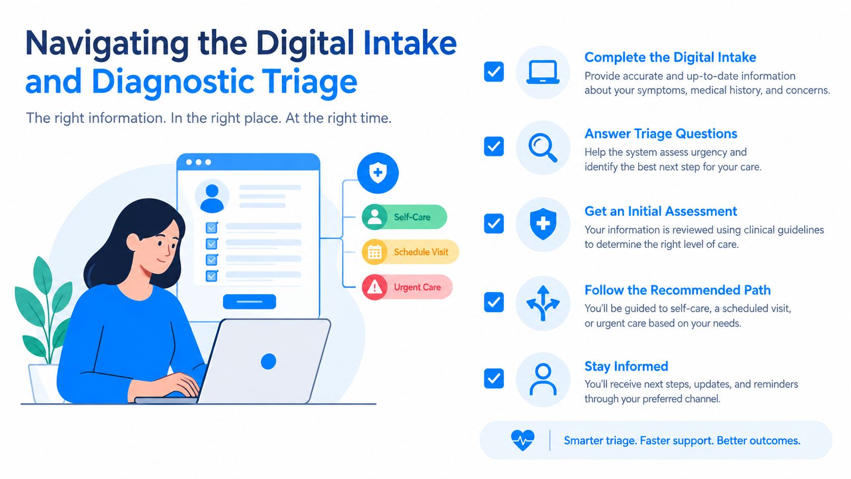 A woman using a laptop to complete an online medical digital intake and diagnostic triage process infographic.