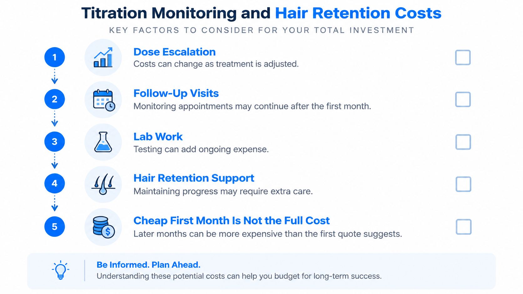 An infographic titled Titration Monitoring and Hair Retention Costs detailing five factors impacting long-term treatment investment.
