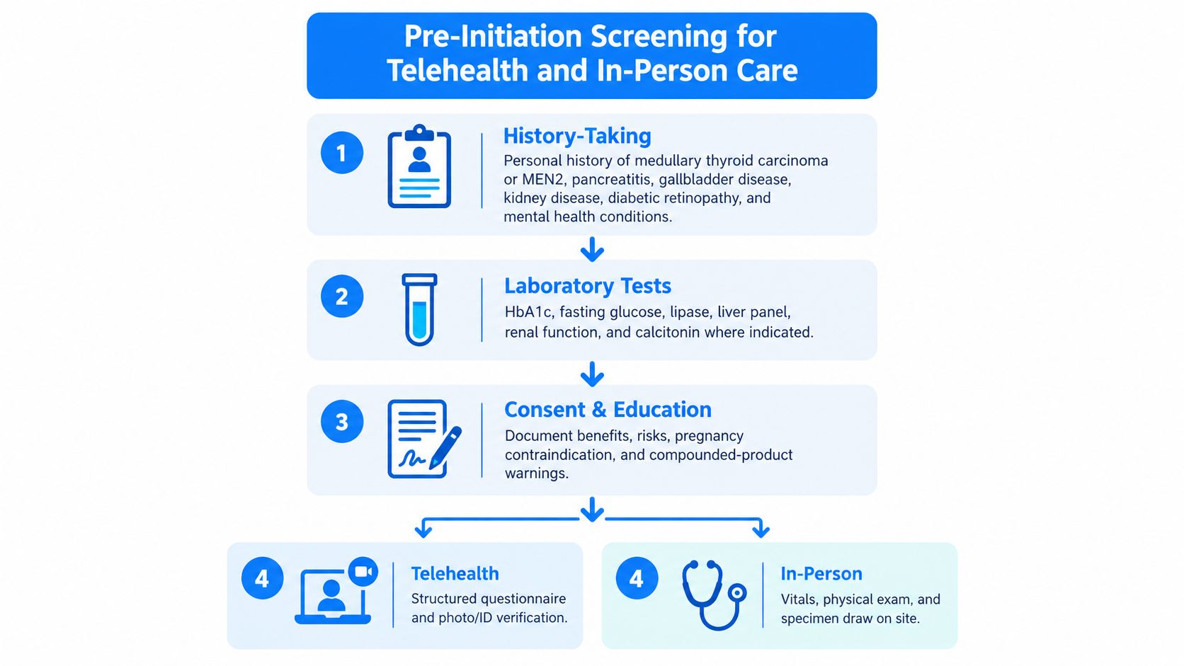An infographic showing the four-step pre-initiation screening process for patients beginning telehealth or in-person care.