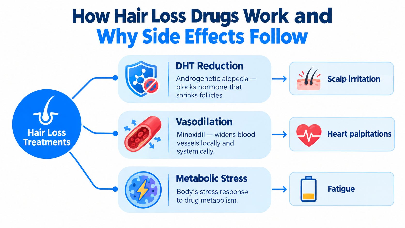 An infographic showing how hair loss treatments like DHT blockers and minoxidil cause various side effects.