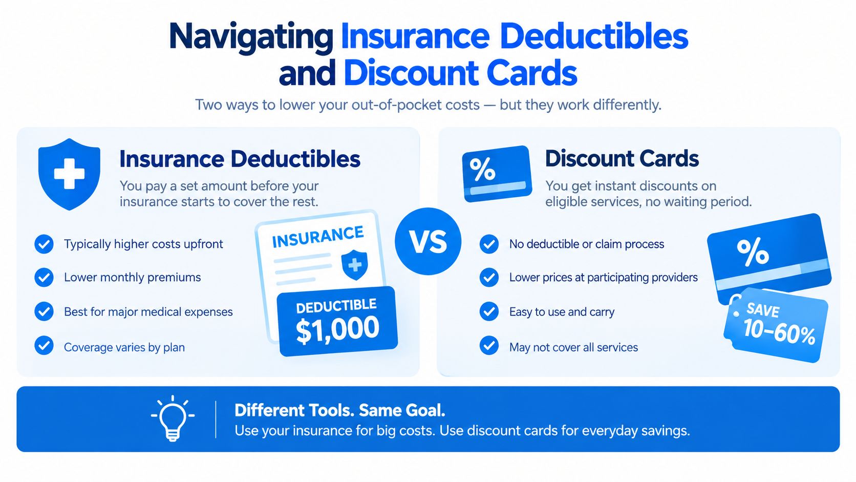 An infographic comparing insurance deductibles and discount cards as methods to lower healthcare out-of-pocket costs.