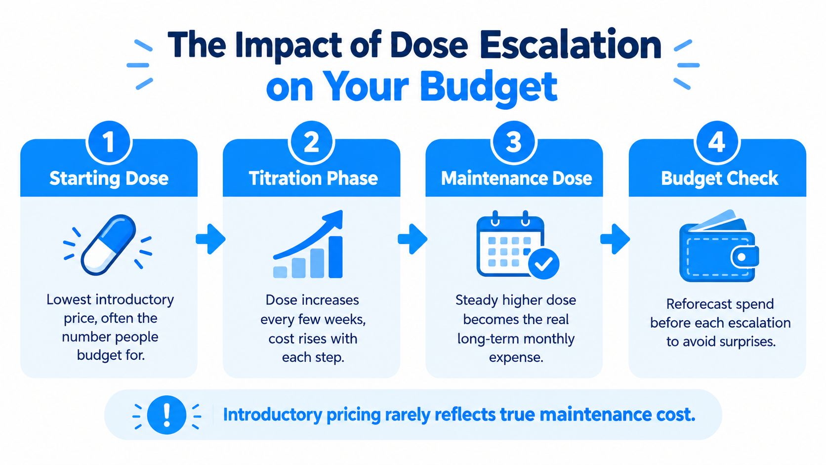 An infographic showing the four stages of GLP-1 dose escalation and its impact on monthly budget costs.
