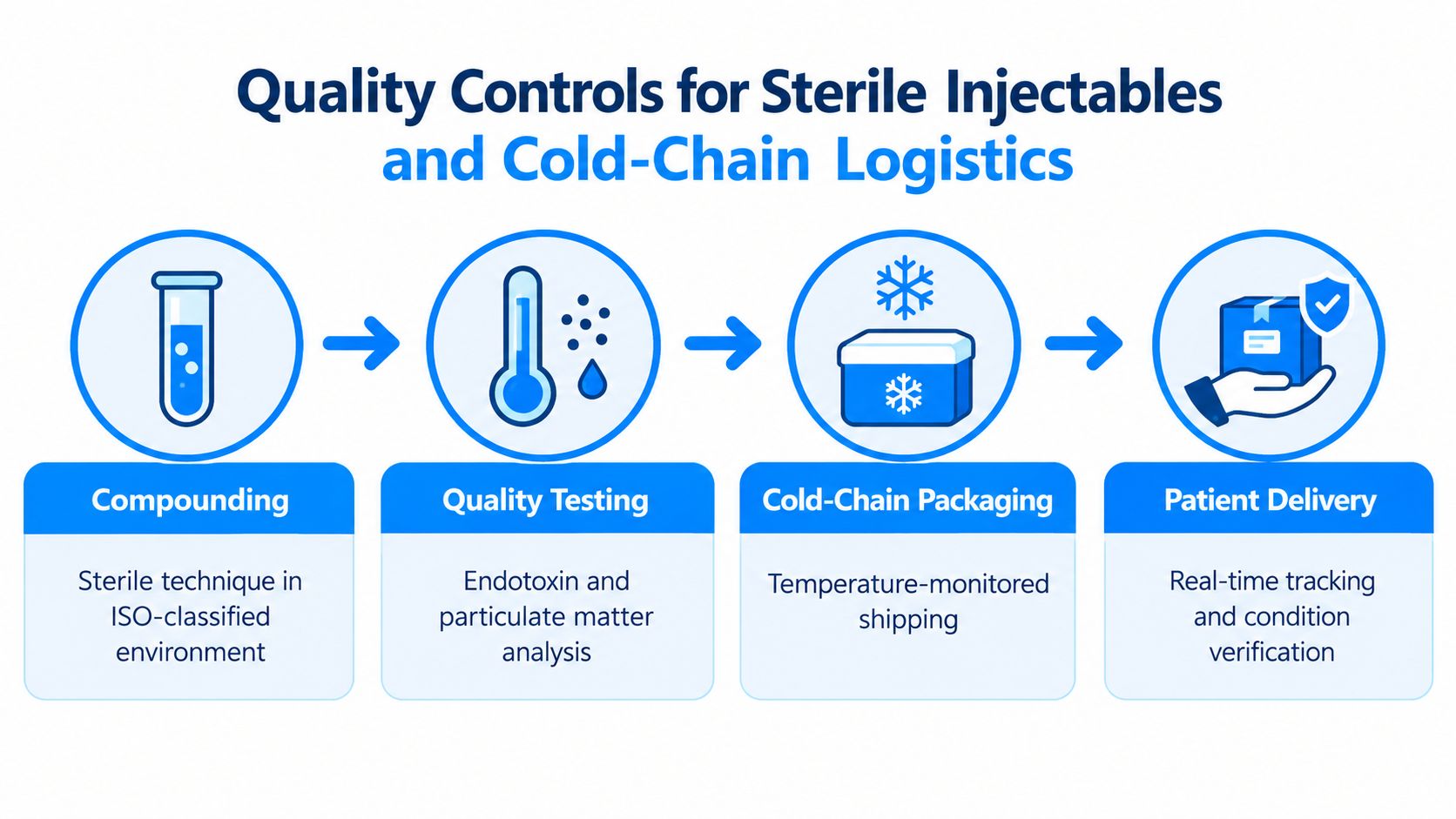 A diagram illustrating the four-step quality control process for sterile injectables and cold-chain logistics in pharmacy.