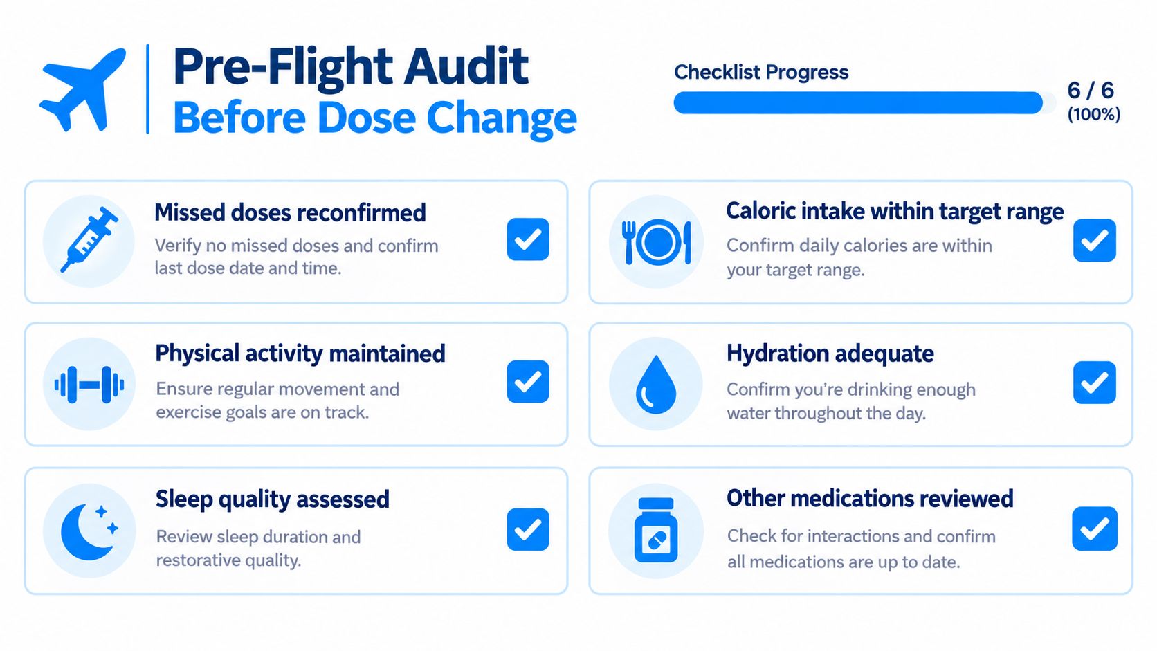 A pre-flight audit checklist for a dose change, illustrating key health tracking goals with checkmarks.