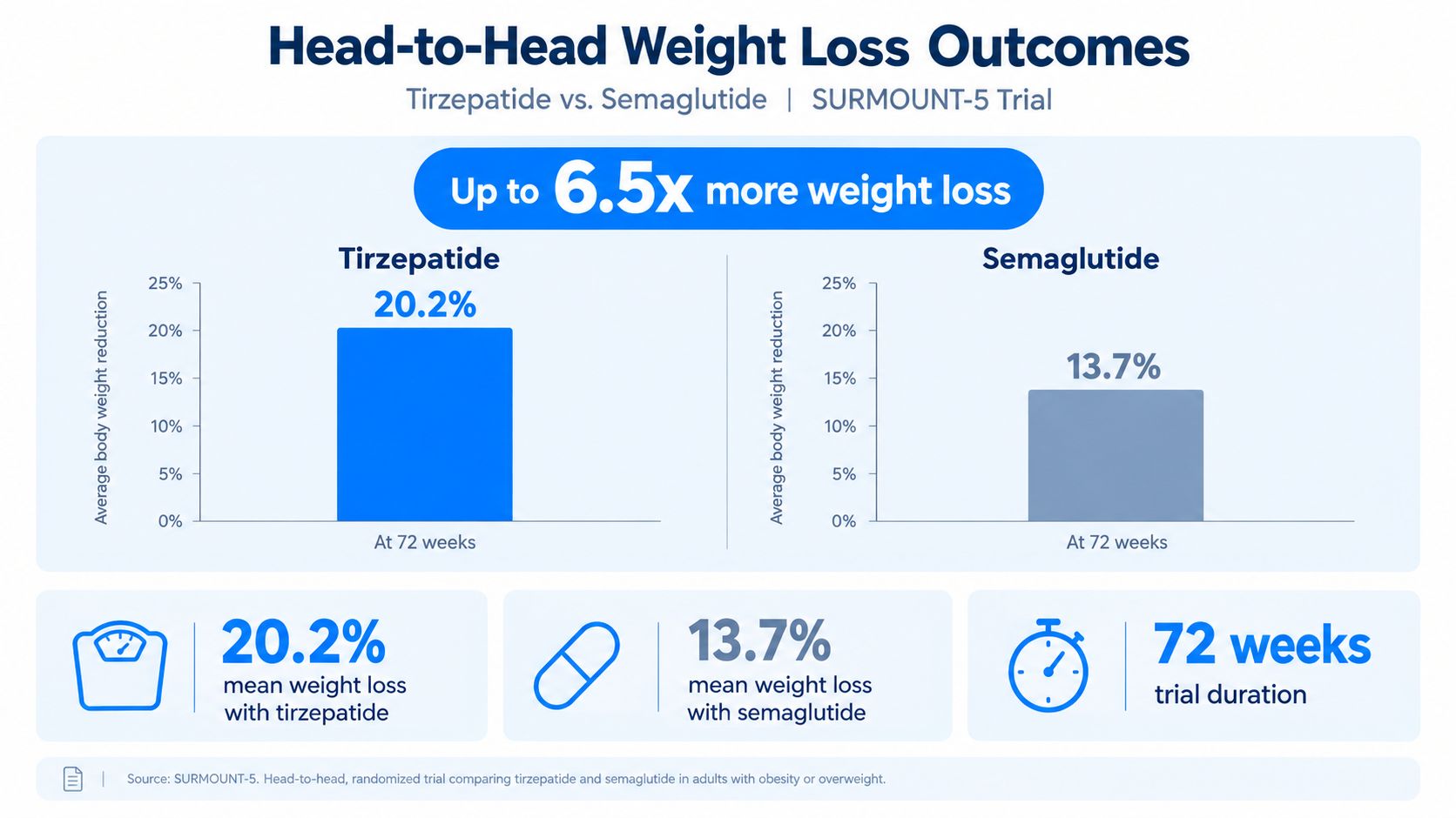 A comparison chart showing Tirzepatide achieves 20.2% weight loss compared to 13.7% for Semaglutide over 72 weeks.