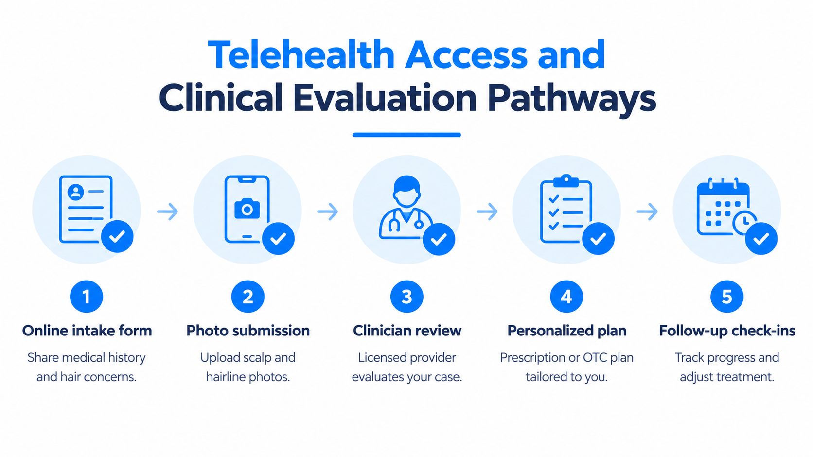 A five-step telehealth diagram explaining the clinical evaluation process for personalized hair loss treatment.