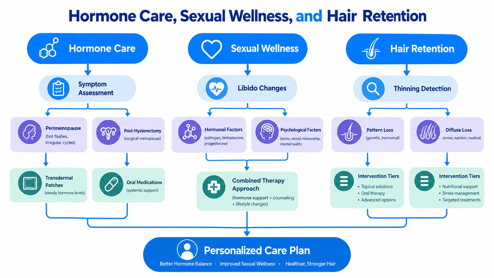 A flowchart showing how hormone care, sexual wellness, and hair retention lead to a personalized care plan.