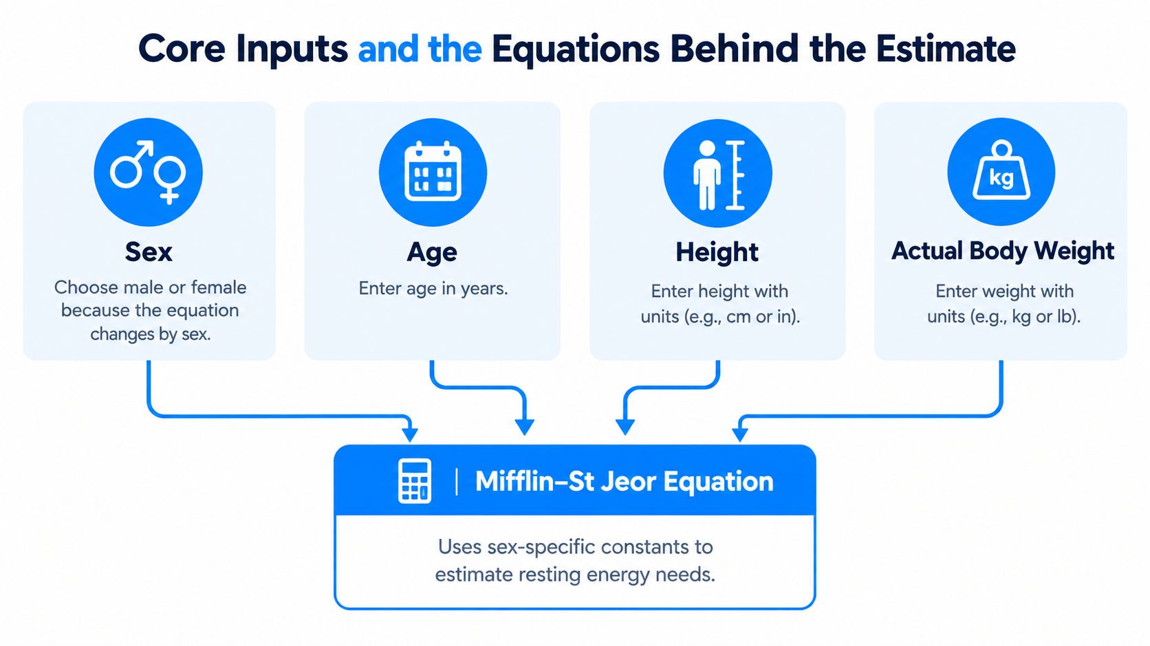 A diagram explaining the inputs for the Mifflin-St Jeor equation used to calculate resting energy needs.