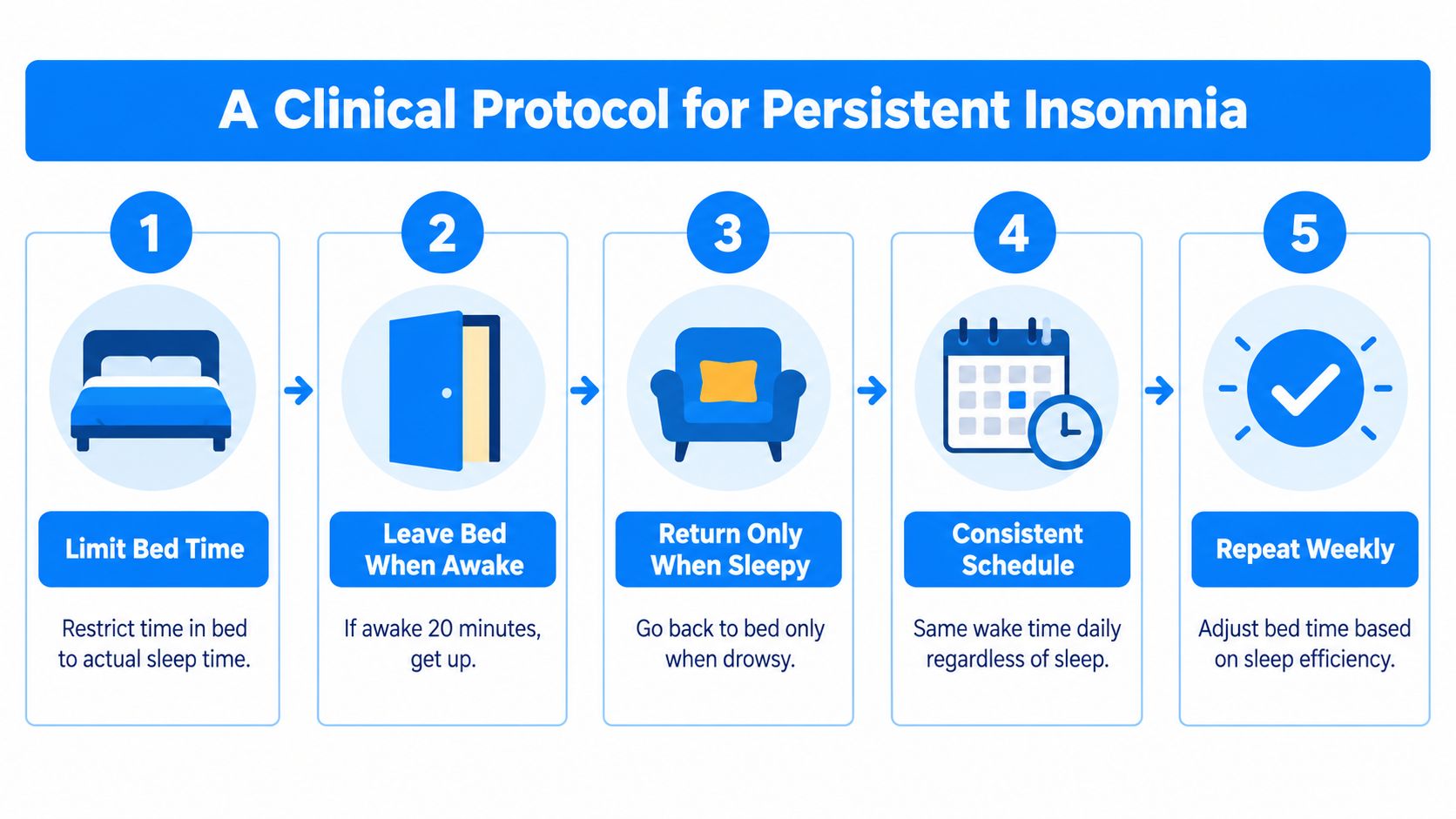 A step-by-step clinical protocol infographic showing five stages to manage persistent insomnia and improve sleep.
