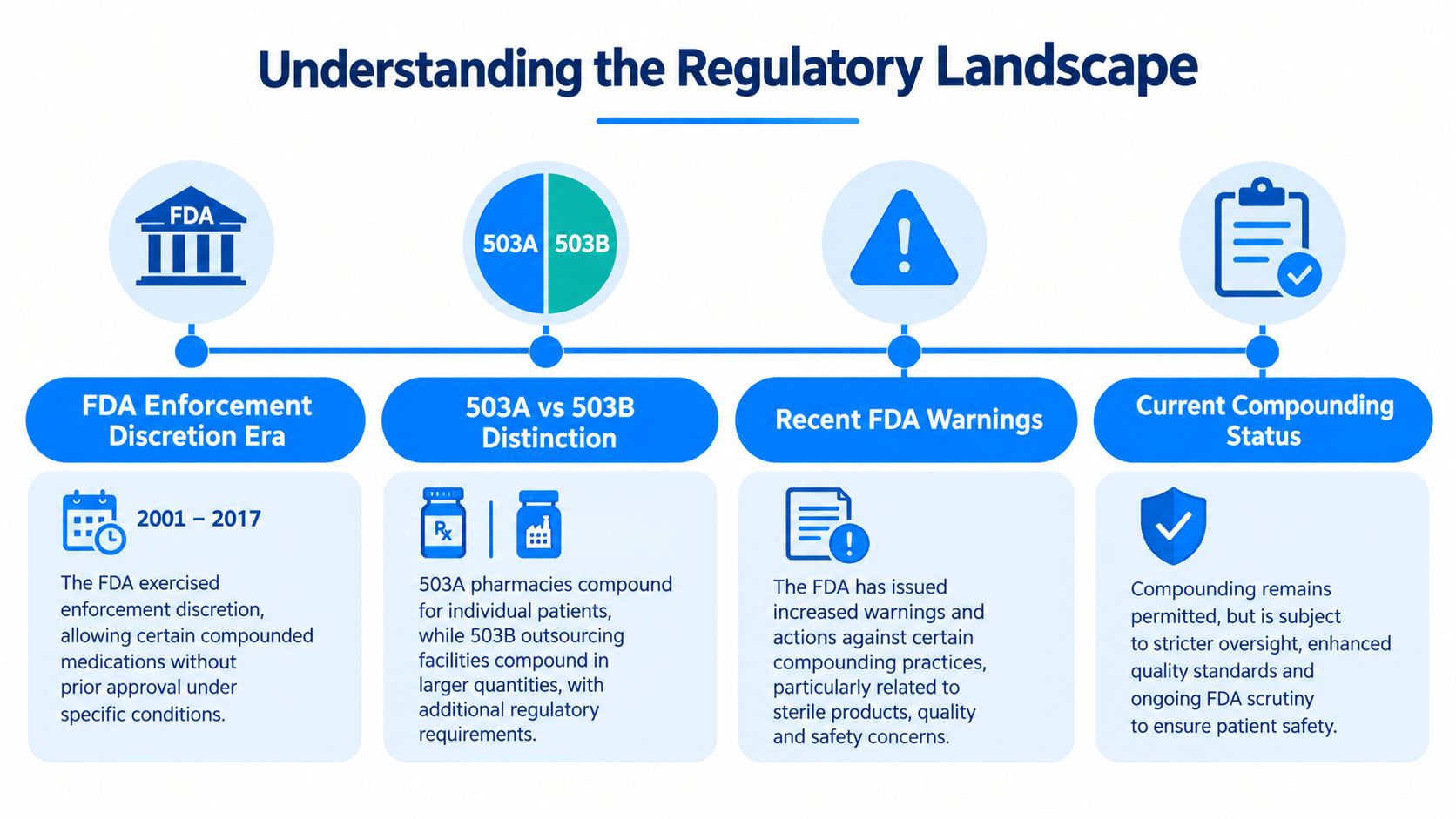 A timeline graphic explaining the FDA regulatory landscape for compounded medications from 2001 to the present.