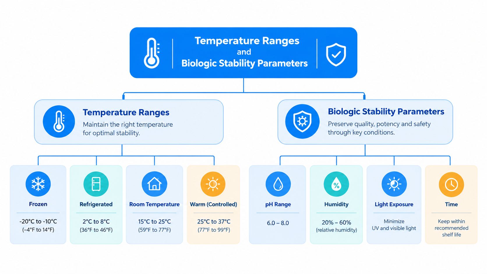 An infographic detailing standard temperature ranges and biologic stability parameters for maintaining pharmaceutical product quality and safety.