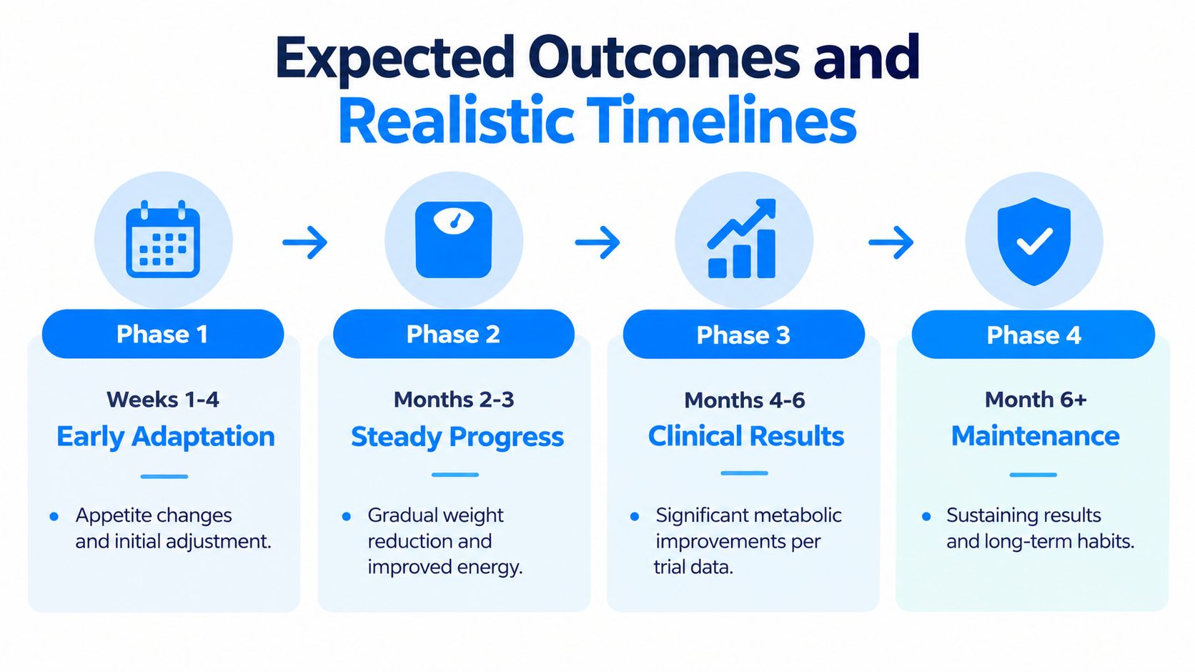 A four-phase infographic outlining expected timelines for a metabolic health program from early adaptation to long-term maintenance.