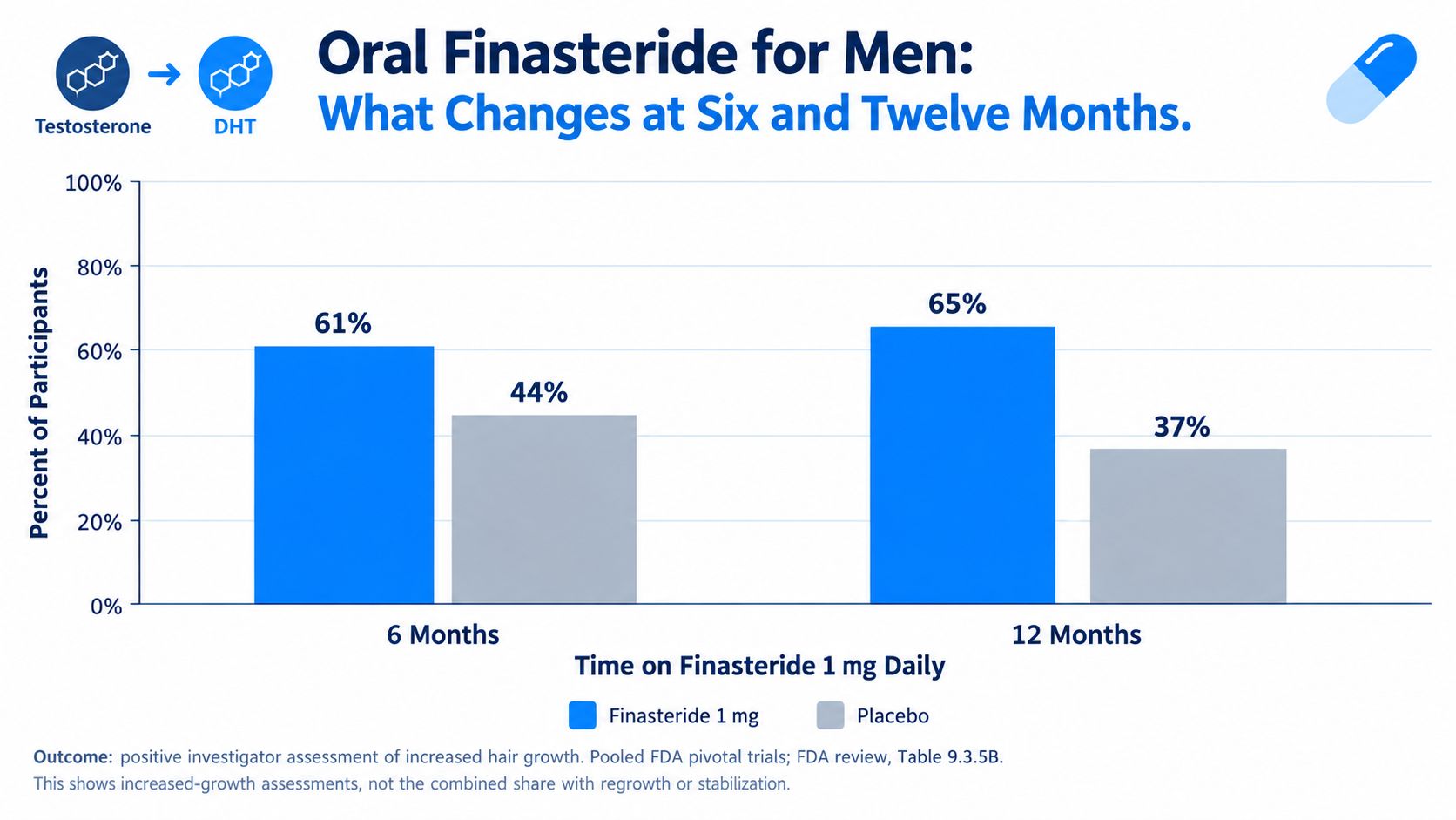 Bar graph comparing hair growth percentages for men using 1mg of finasteride versus a placebo over time.