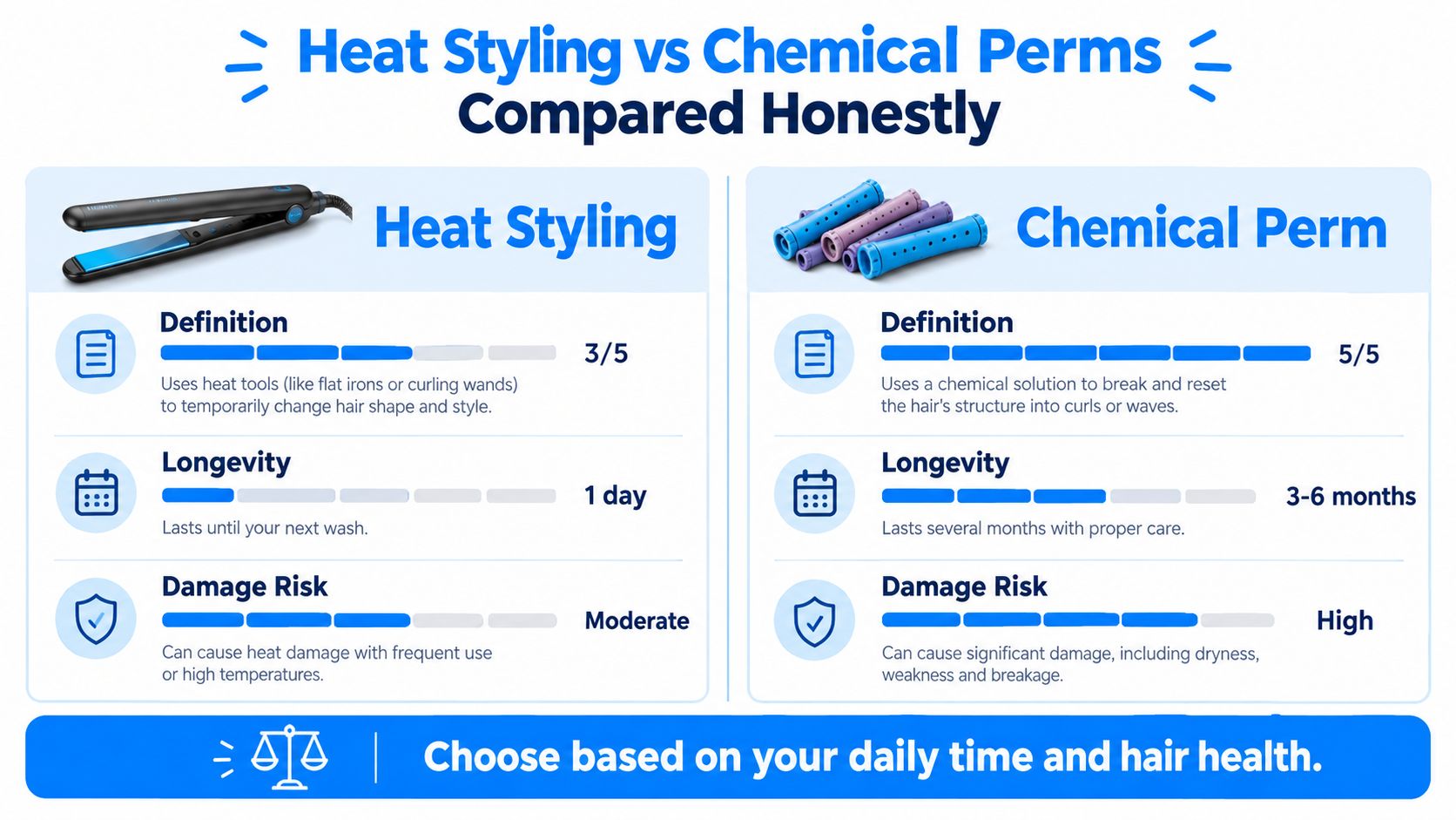 A comparison infographic between heat styling and chemical perms showing their definitions, longevity, and damage risks.