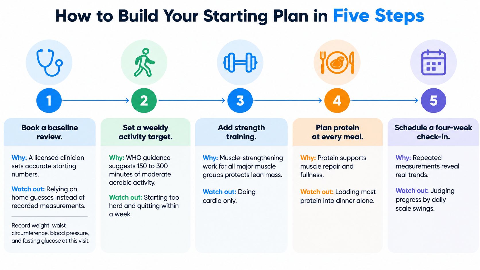 A step-by-step infographic illustrating five key actions for building a healthy lifestyle and improving metabolic health.