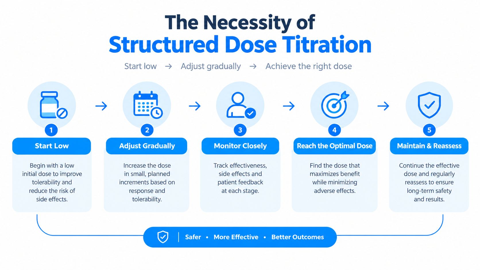 A diagram illustrating the five-step process of structured dose titration for medical treatment and patient safety.