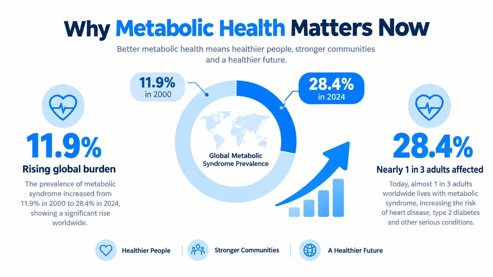An infographic showing the significant global rise of metabolic syndrome prevalence from 2000 to 2024.