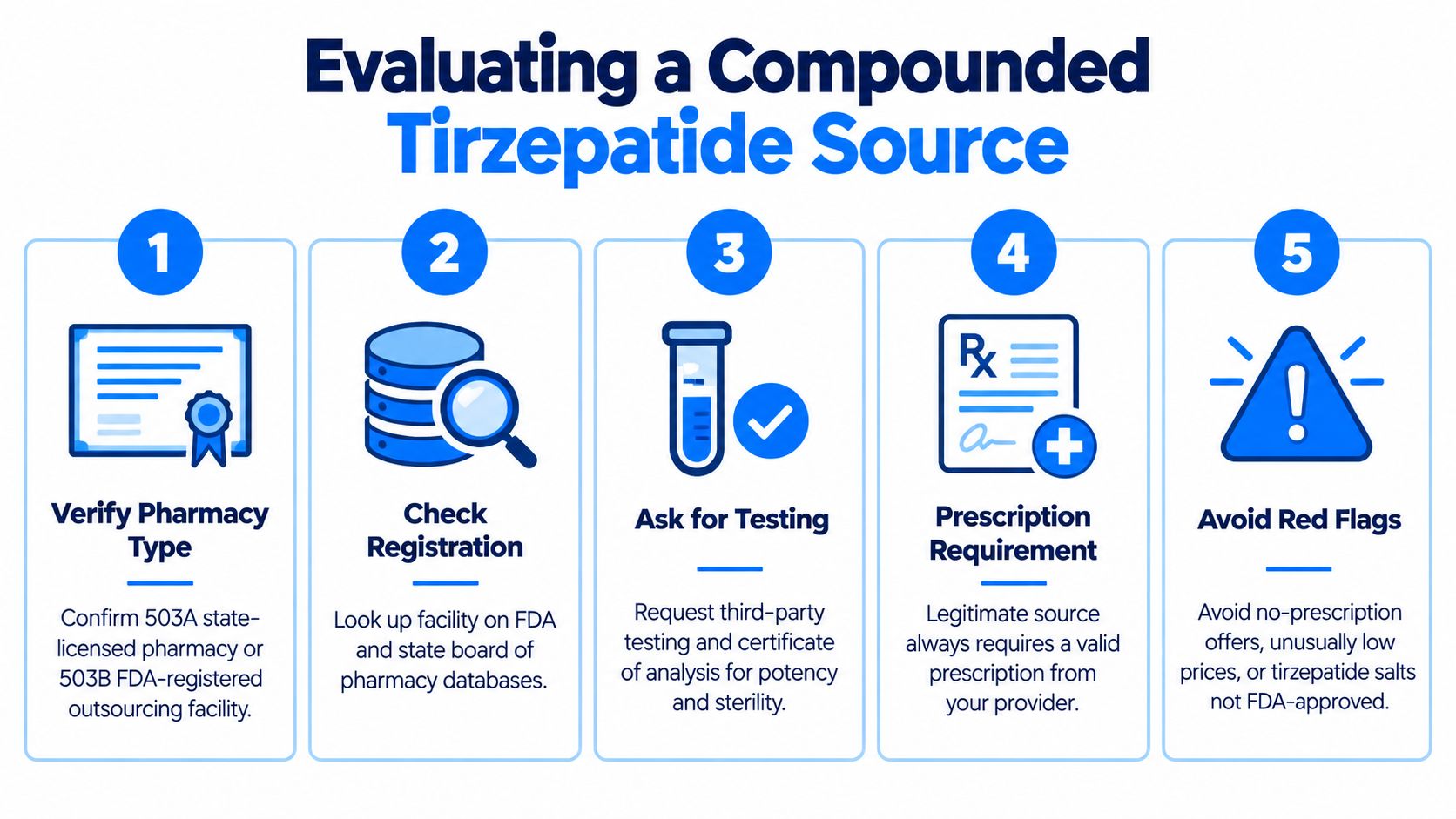 A step-by-step infographic on how to evaluate sources for compounded tirzepatide safely and effectively.