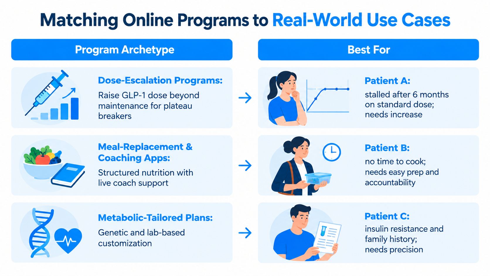 A chart matching three different online weight loss program types to specific patient use cases.
