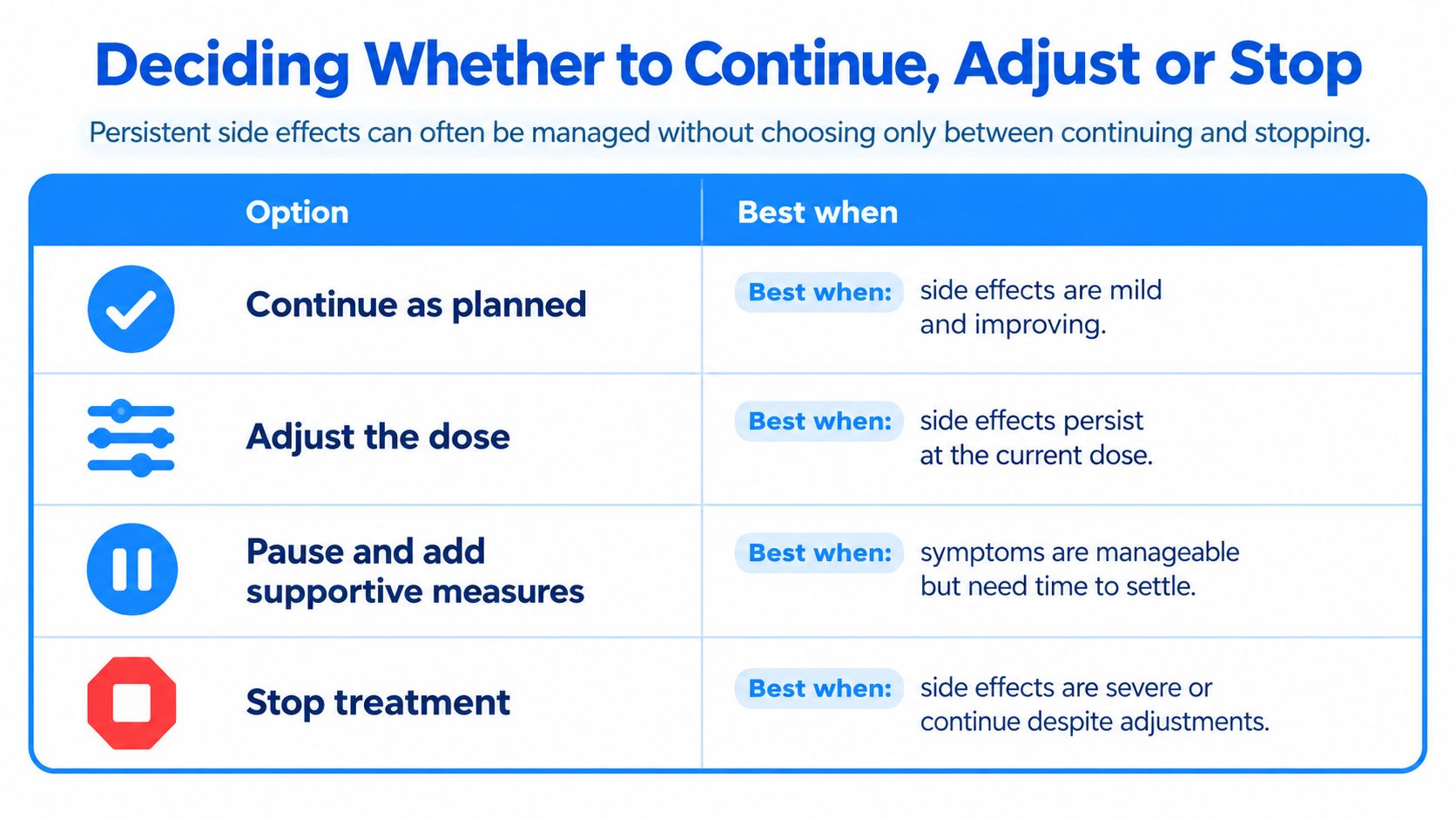 A table outlining options for managing persistent side effects during treatment including continuing, adjusting, pausing, or stopping.