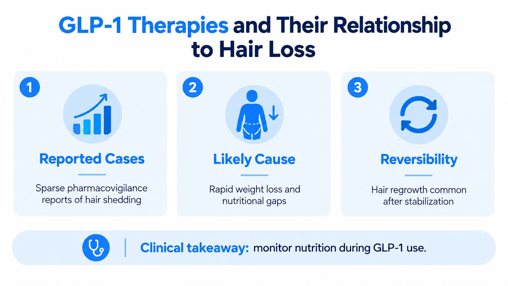 An infographic showing the relationship between GLP-1 weight loss medications and potential temporary hair loss symptoms.