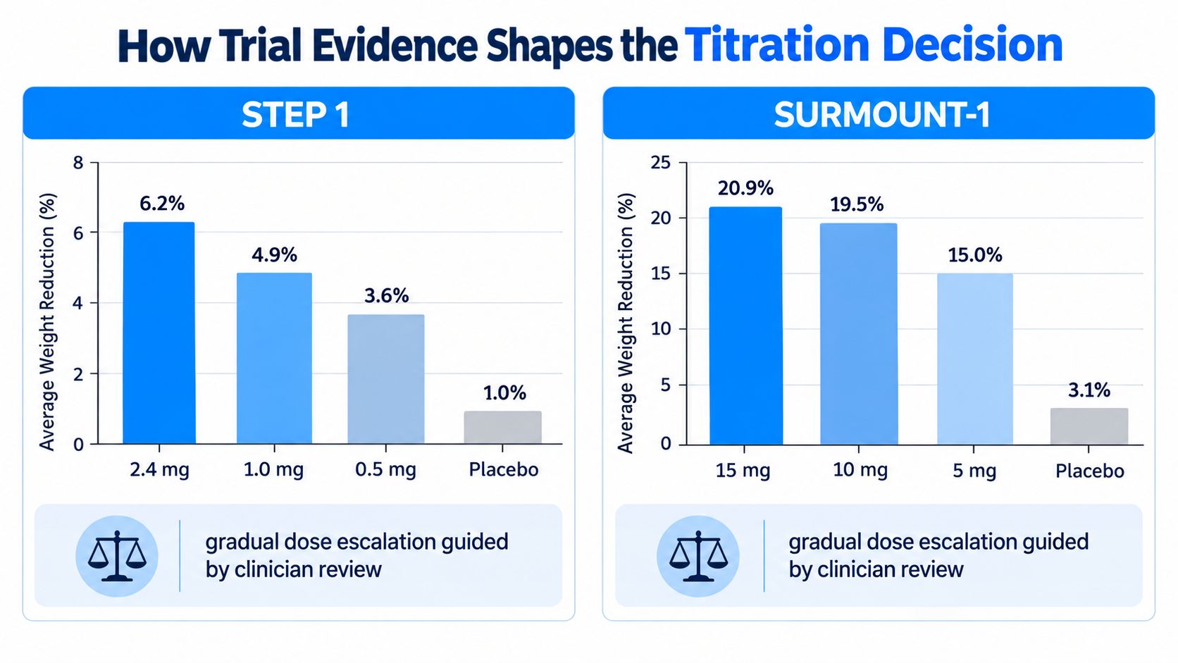 A chart comparing weight reduction percentages for different medication dosages in STEP 1 and SURMOUNT-1 clinical trials.