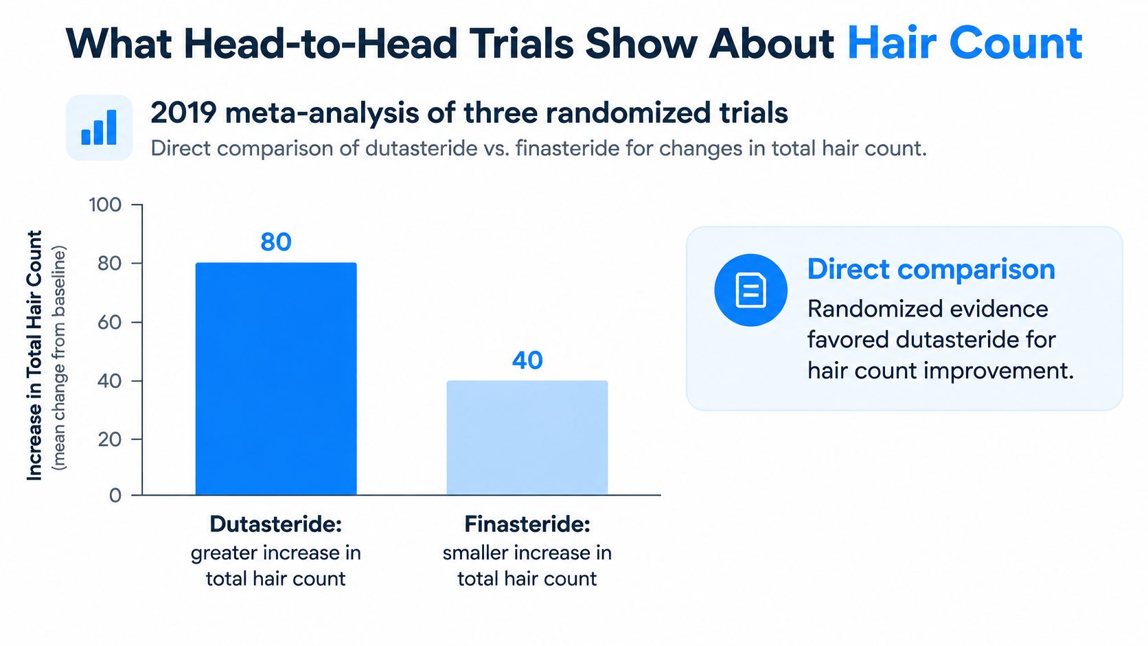 A bar chart comparing the hair count increase in patients treated with dutasteride versus finasteride medication.