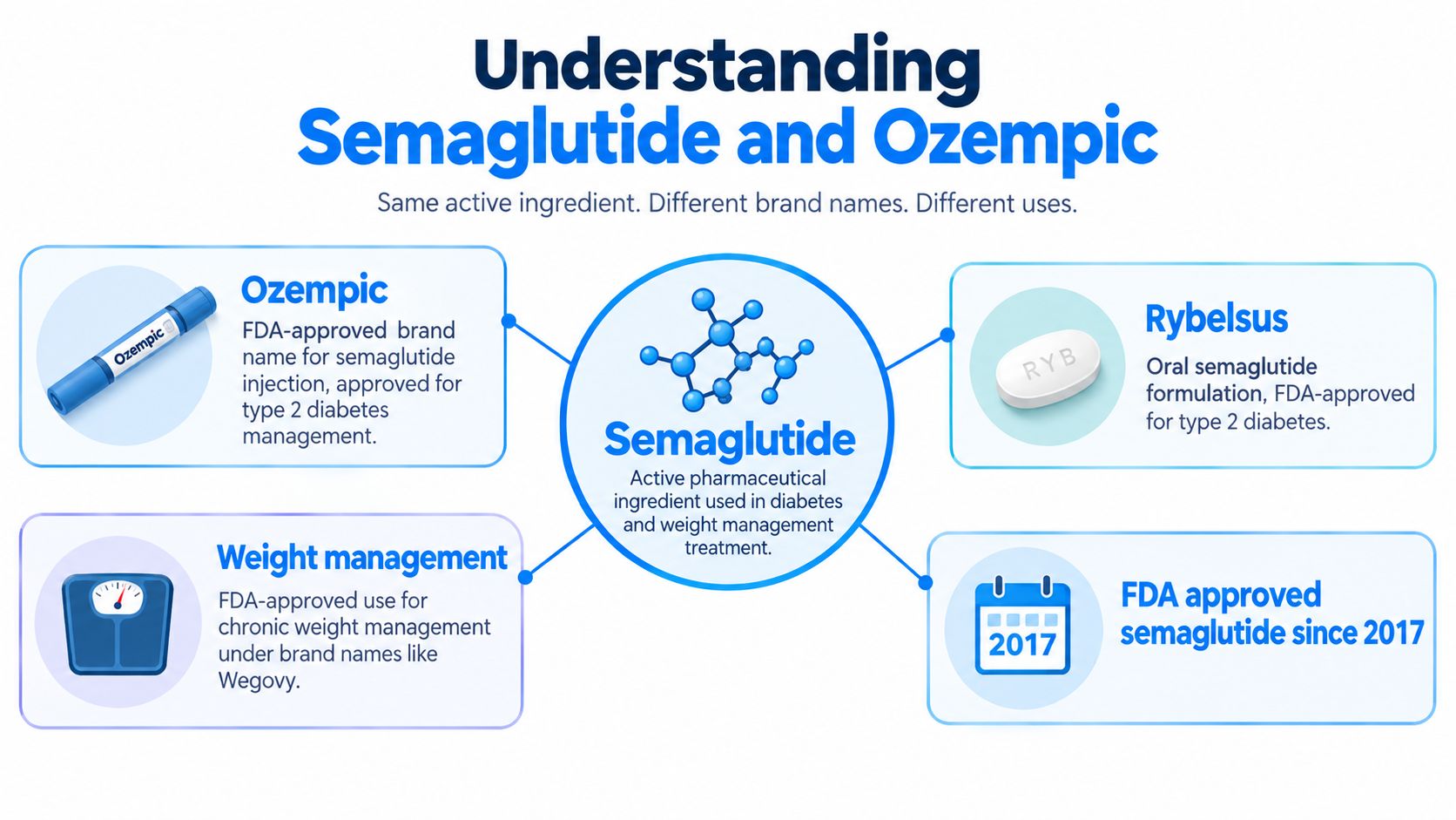 An infographic explaining the relationship between semaglutide, Ozempic, Rybelsus, and their use in diabetes and weight management.