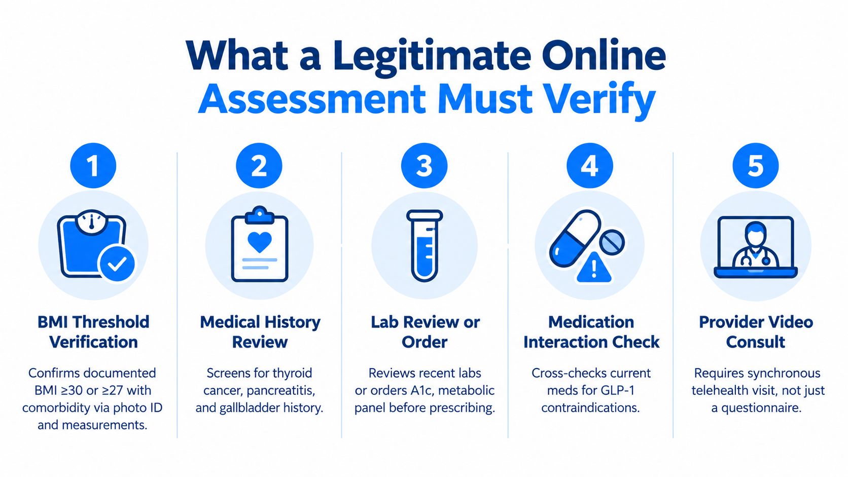 A checklist infographic outlining five essential steps for a legitimate online weight loss medication assessment process.