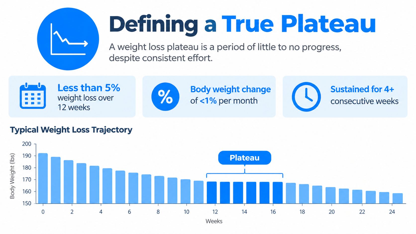 A chart illustrating the definition of a weight loss plateau, showing a stagnation in body weight over time.