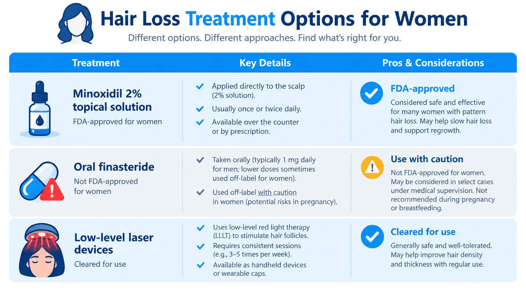 A chart comparing different hair loss treatment options for women, including topical minoxidil, oral finasteride, and laser devices.