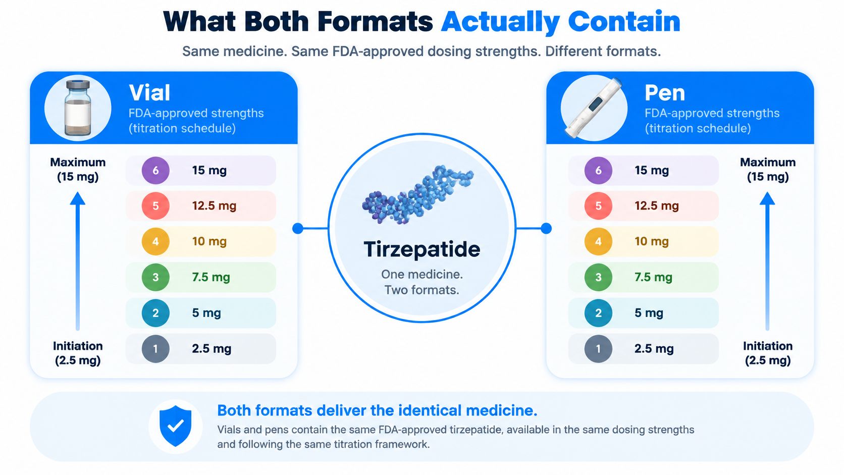 A comparison chart showing that vials and pens both contain the same FDA-approved tirzepatide titration dosing strengths.
