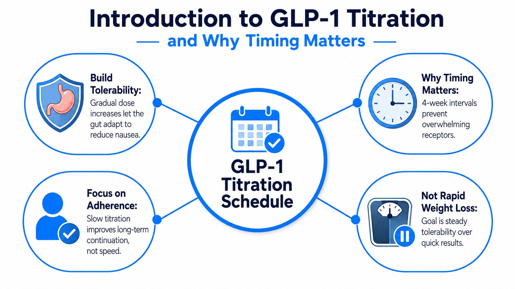 An infographic explaining the importance of a structured GLP-1 medication titration schedule for patient health and tolerability.