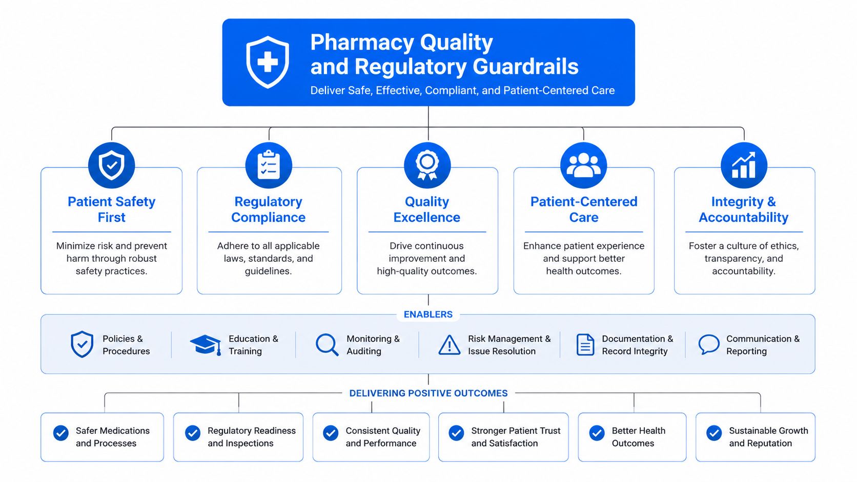 A diagram illustrating pharmacy quality and regulatory guardrails, focusing on patient safety, compliance, and positive health outcomes.