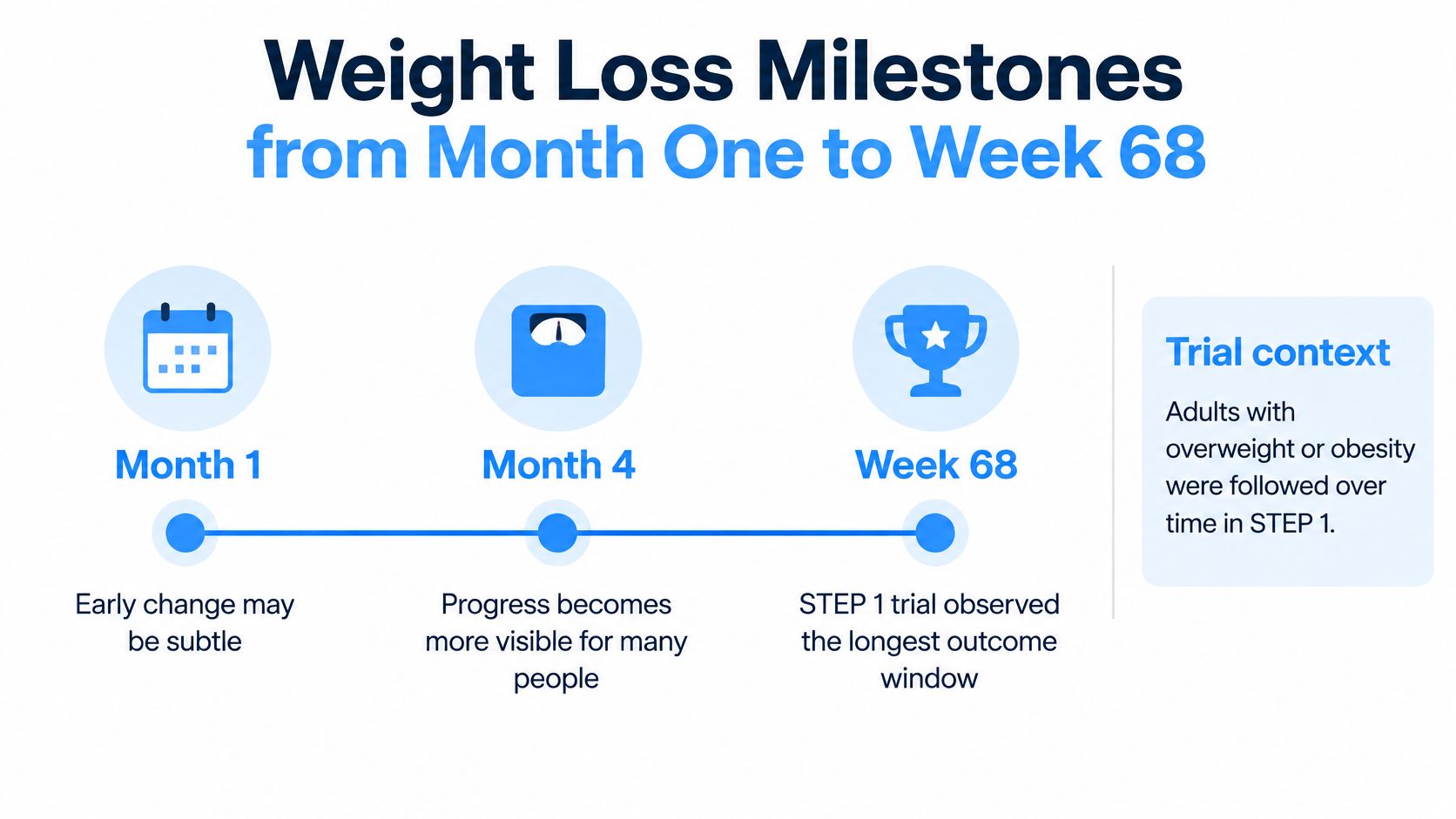 A timeline graphic showing weight loss milestones from month one to week 68 for clinical trial participants.