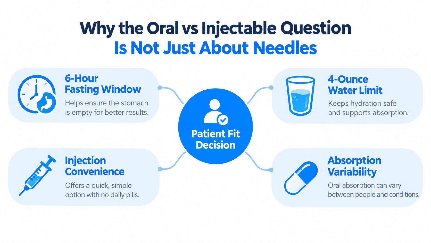 An infographic titled Why the Oral vs Injectable Question Is Not Just About Needles, illustrating four key factors.