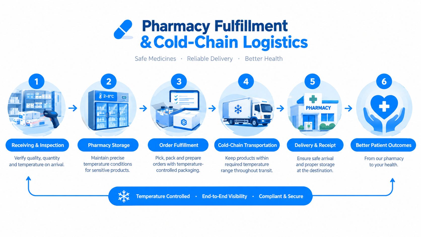 A six-step infographic illustrating the pharmacy fulfillment and cold-chain logistics process for temperature-sensitive medical products.