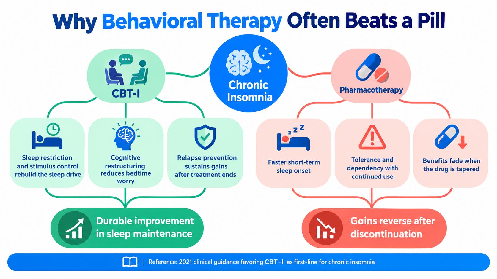 A comparison infographic showing why CBT-I is often more effective than pharmacotherapy for chronic insomnia treatment.