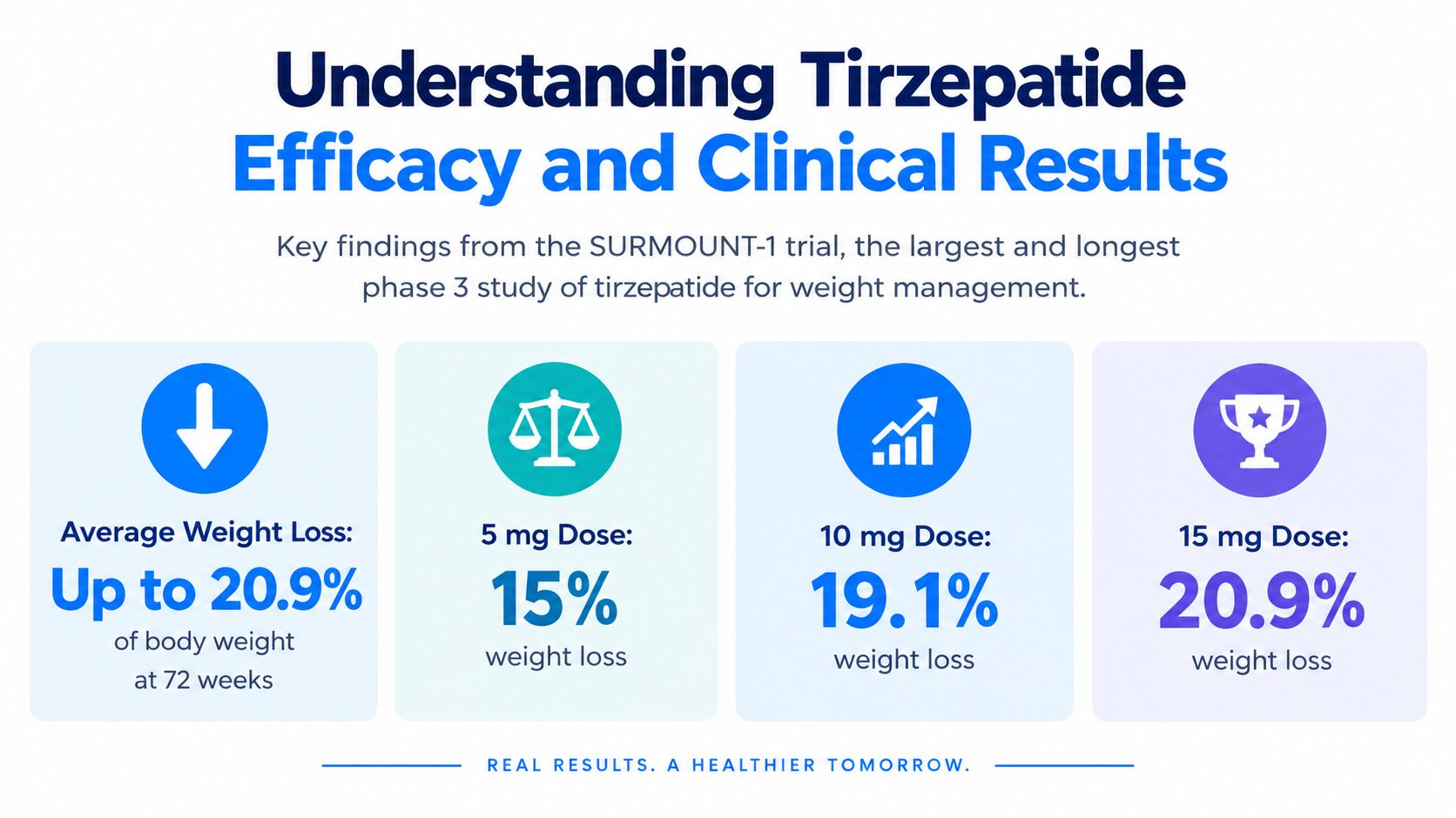 An infographic showing clinical trial results for tirzepatide, highlighting weight loss percentages across different dosage levels.