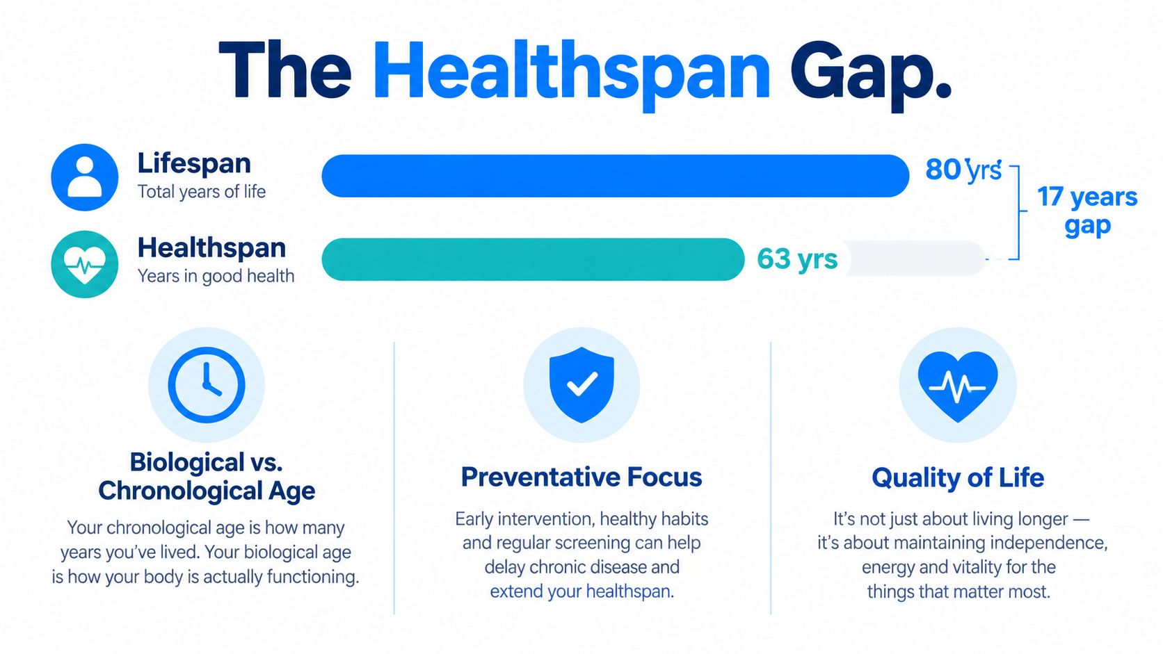 An infographic showing the 17-year healthspan gap between total lifespan and years spent in good health.