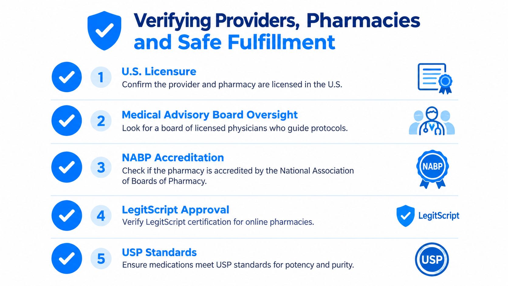 A checklist infographic detailing five essential safety standards for verifying online medical providers and pharmacies.