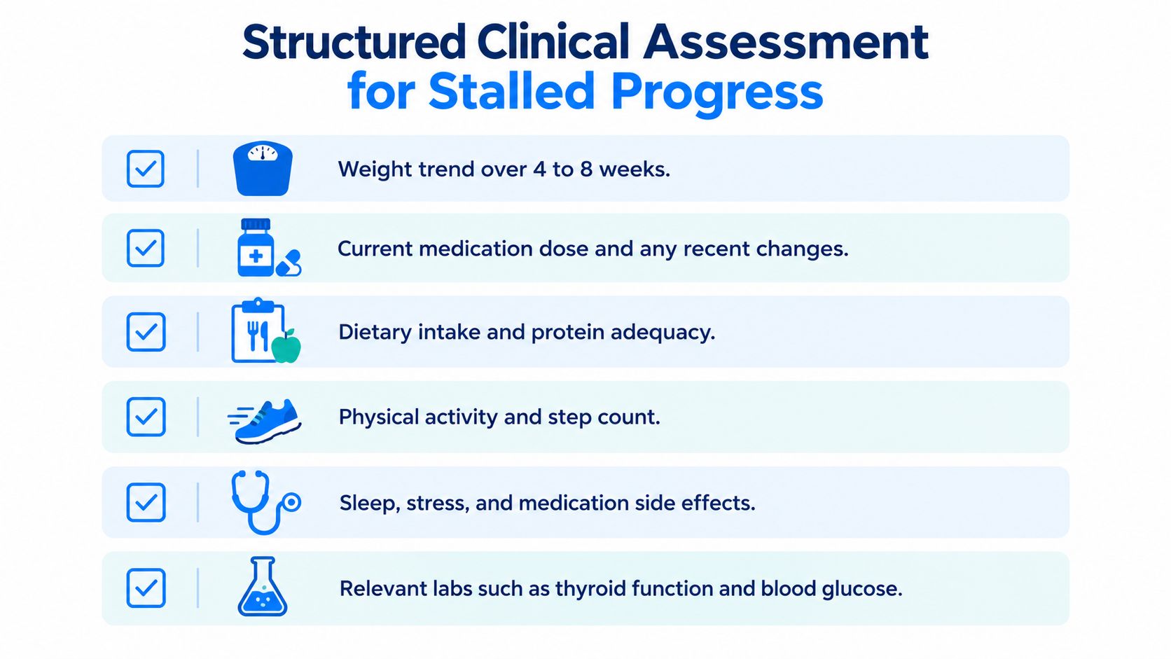 A structured clinical assessment checklist for patients experiencing a stalled weight loss progress during their journey.