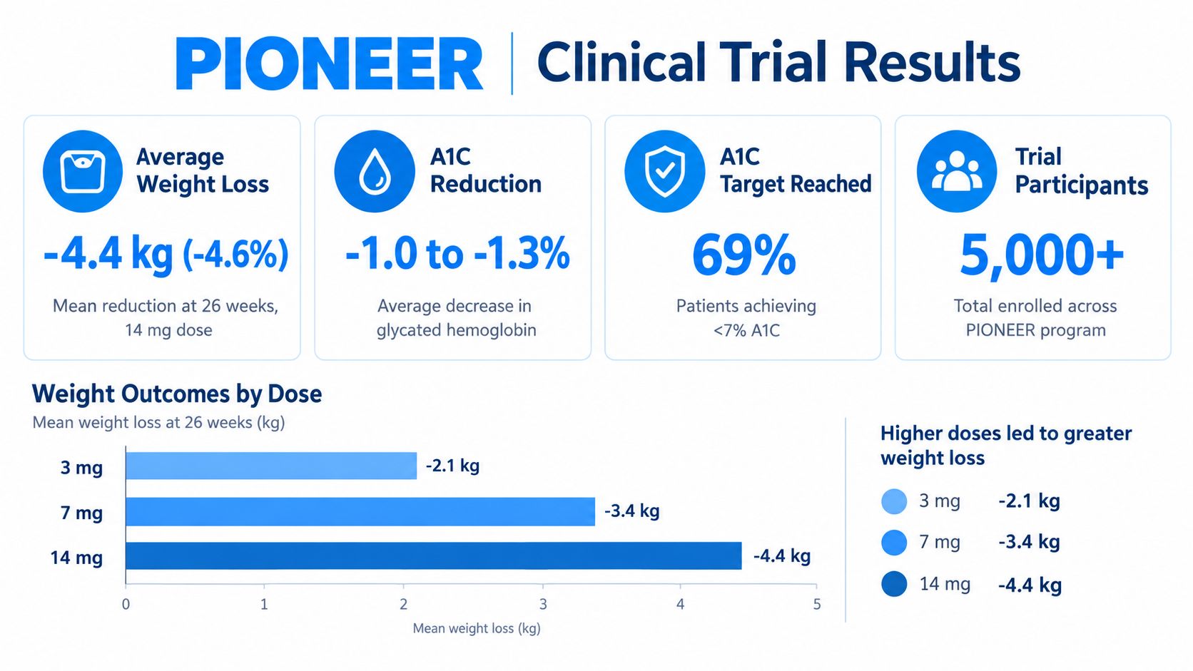 Clinical trial results infographic for oral semaglutide showing weight loss, A1C reduction, and trial participant data.