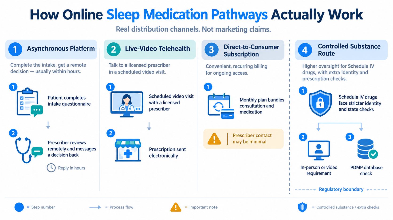 An infographic showing the four pathways for obtaining sleep medication online, ranging from asynchronous platforms to controlled substance regulations.