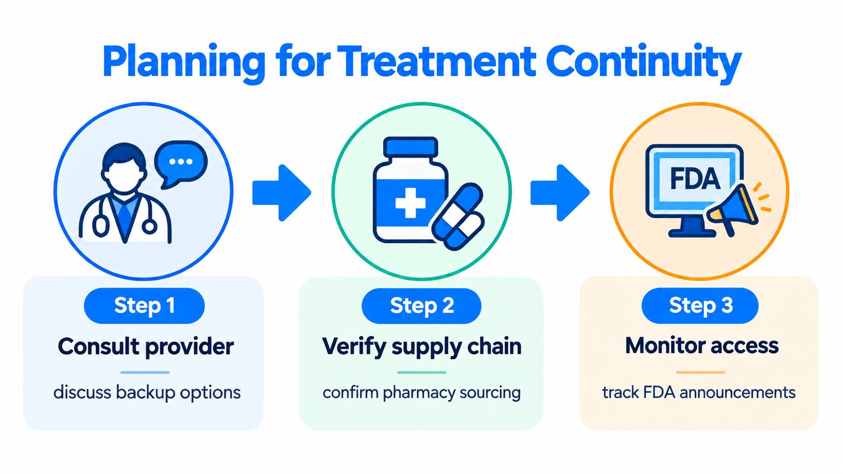 A three-step infographic titled Planning for Treatment Continuity, showing a doctor, medication, and FDA announcement icons.