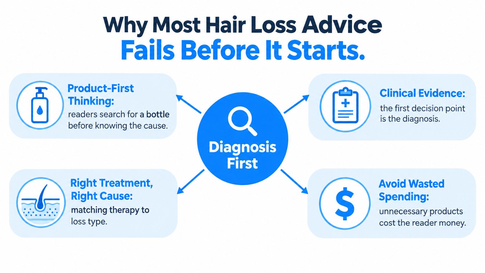 An infographic showing that a proper diagnosis is the necessary first step for effective hair loss treatment.
