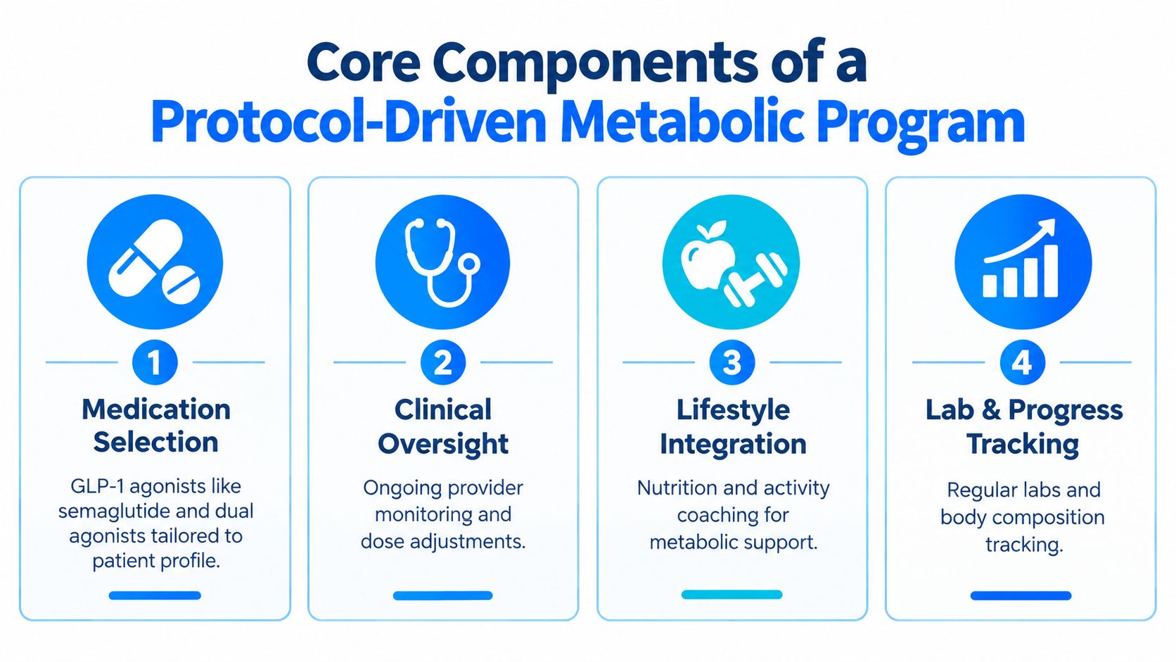 An infographic showing four core components of a protocol-driven metabolic health program including medication, clinical oversight, lifestyle, and tracking.